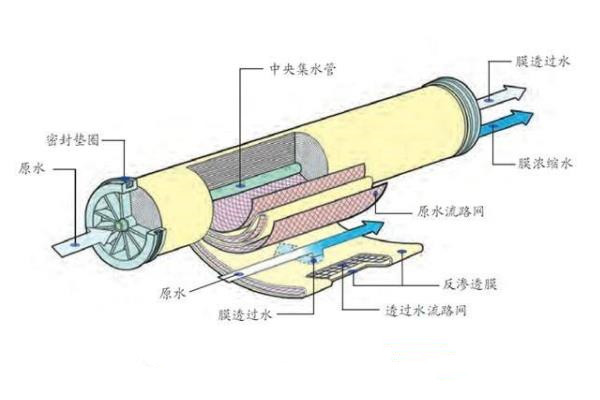 选择合适反渗透膜的技巧