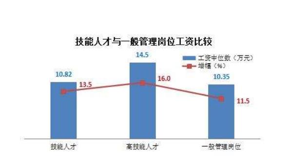 水处理技术等高技能人才开发尤为迫切