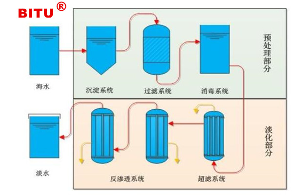 山东海水淡化步入快车道